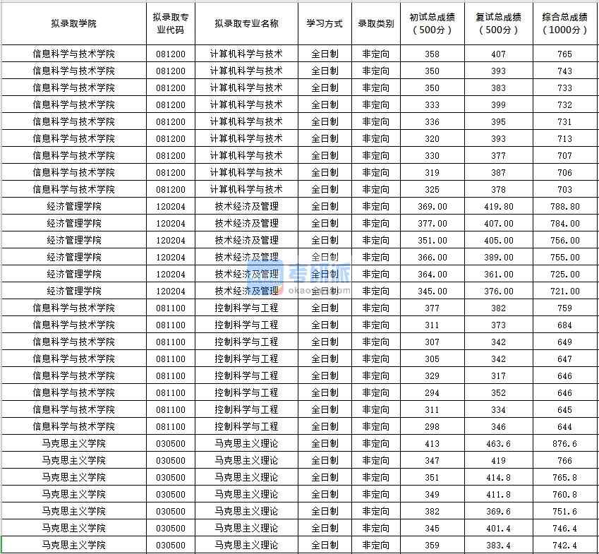 北京化工大學(xué)技術(shù)經(jīng)濟(jì)及管理2020年研究生錄取分?jǐn)?shù)線