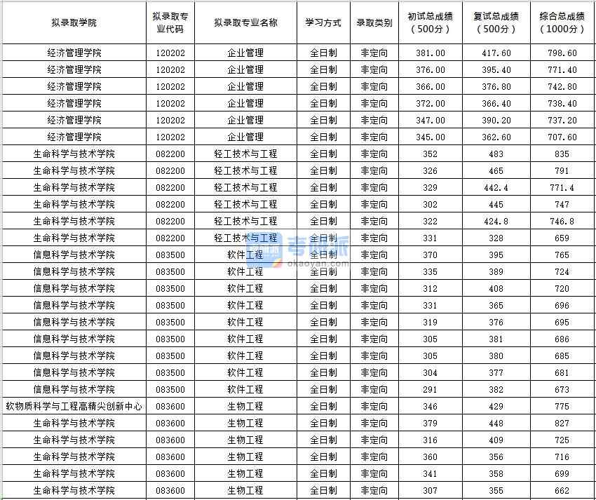 北京化工大学企业管理2020年研究生录取分数线