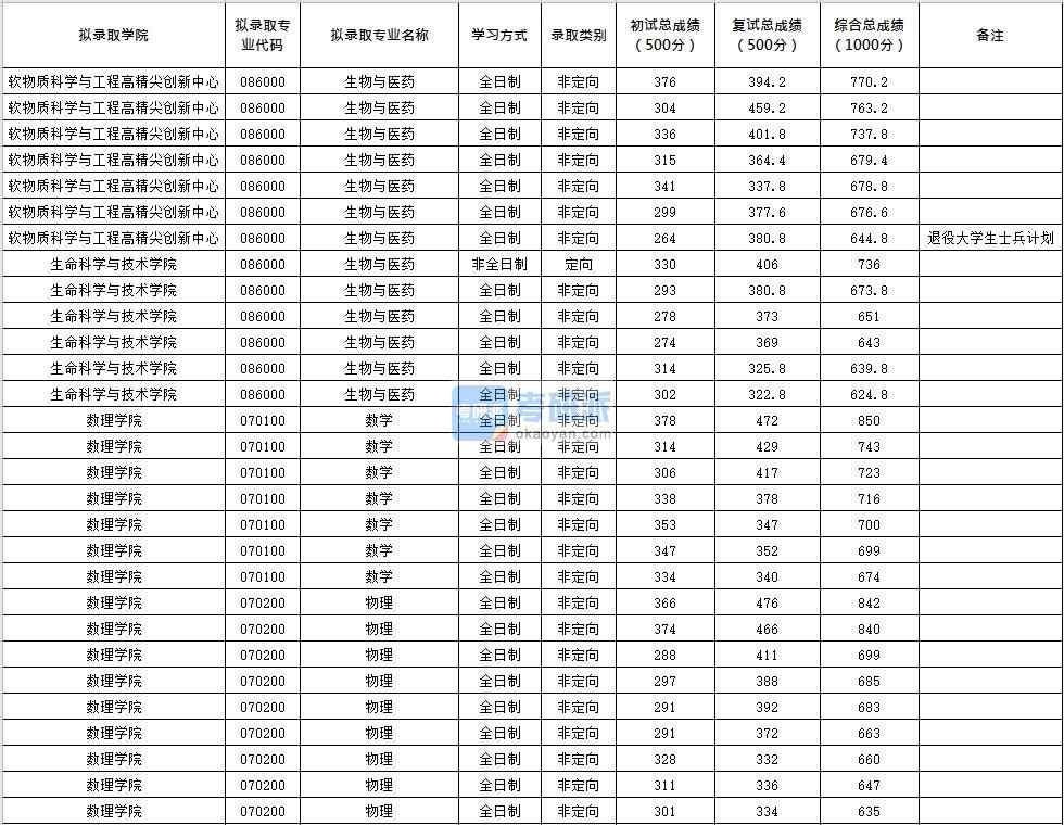 北京化工大学生物与医药2020年研究生录取分数线