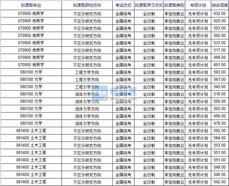 北京科技大學(xué)地質(zhì)學(xué)2020年研究生錄取分?jǐn)?shù)線