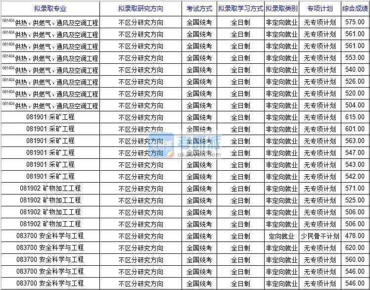 北京科技大學(xué)供熱、供燃?xì)?、通風(fēng)及空調(diào)工程2020年研究生錄取分?jǐn)?shù)線