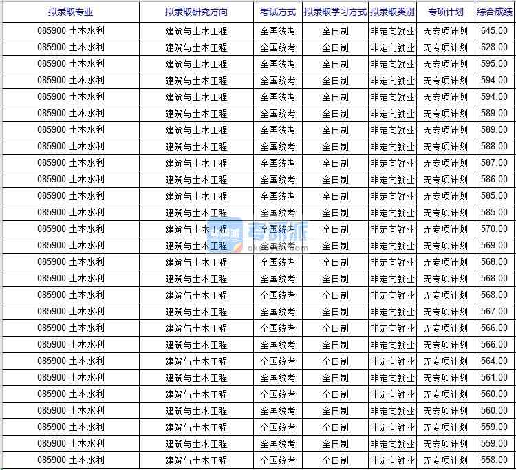 北京科技大学资源与环境2020年研究生录取分数线