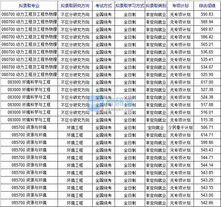 北京科技大学资源与环境2020年研究生录取分数线