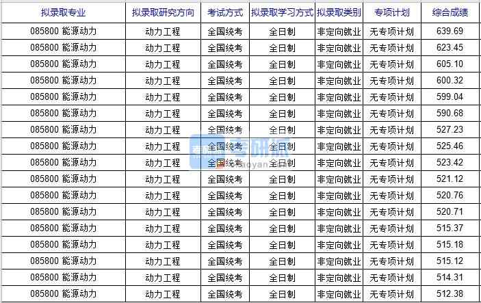 北京科技大學(xué)動(dòng)力工程2020年研究生錄取分?jǐn)?shù)線