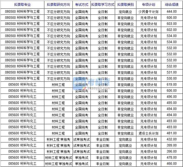 北京科技大学材料与化工2020年研究生录取分数线