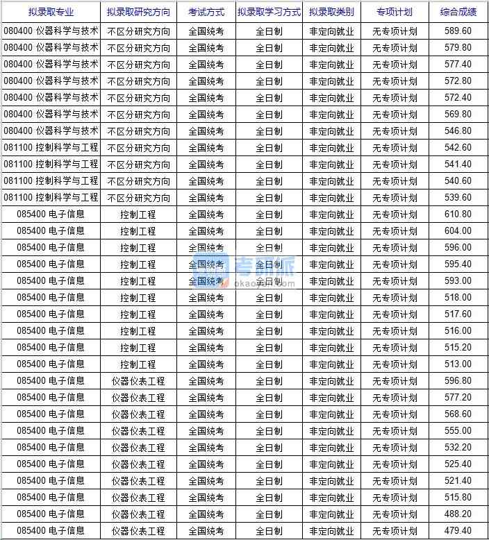 北京科技大学仪器科学与技术2020年研究生录取分数线