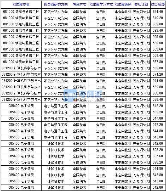 北京科技大学信息与通信工程2020年研究生录取分数线