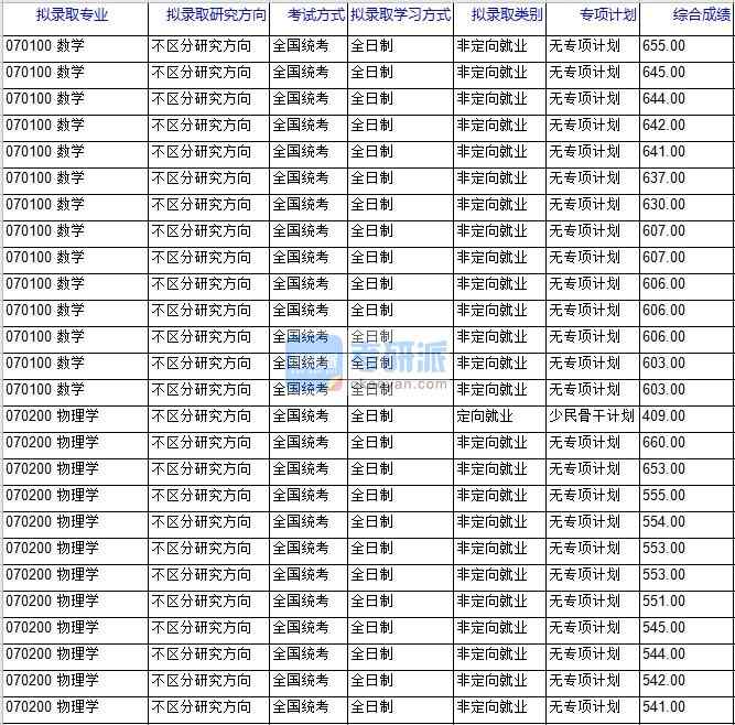 北京科技大学数学2020年研究生录取分数线