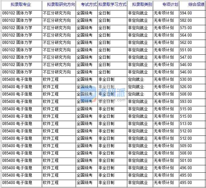 北京科技大学软件工程2020年研究生录取分数线