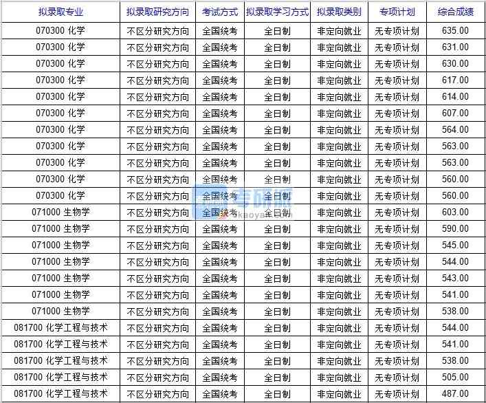 北京科技大学化学2020年研究生录取分数线