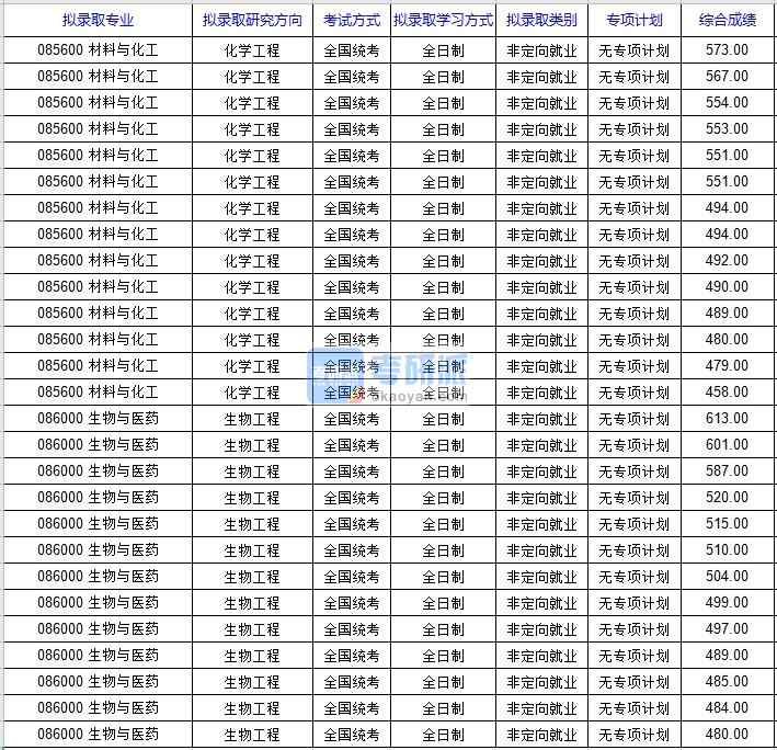 北京科技大学化学工程2020年研究生录取分数线