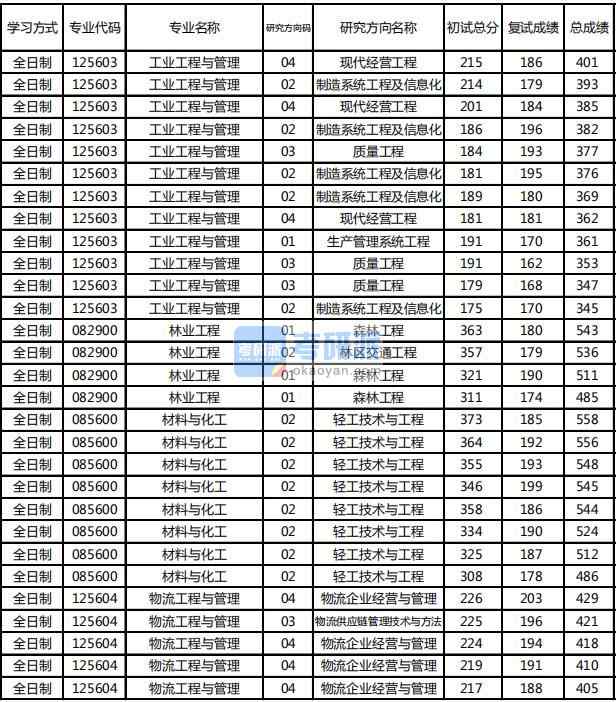 東北林業大學工業工程與管理2020年研究生錄取分數線