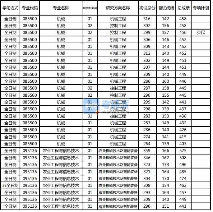 东北林业大学农业工程与信息技术2020年研究生录取分数线