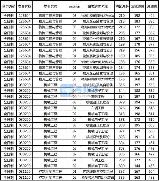 东北林业大学机械工程2020年研究生录取分数线