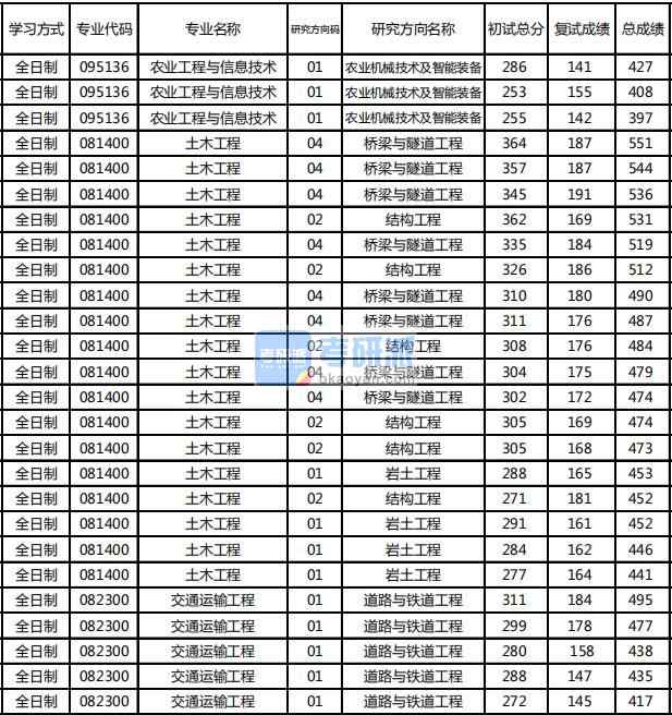 东北林业大学交通运输工程2020年研究生录取分数线