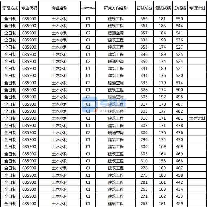 东北林业B体育·（sports）官方网站土木水利2020年研究生录取分数线