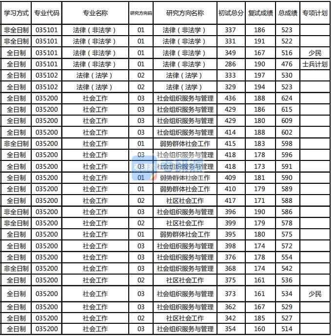 東北林業大學法律（法學）2020年研究生錄取分數線