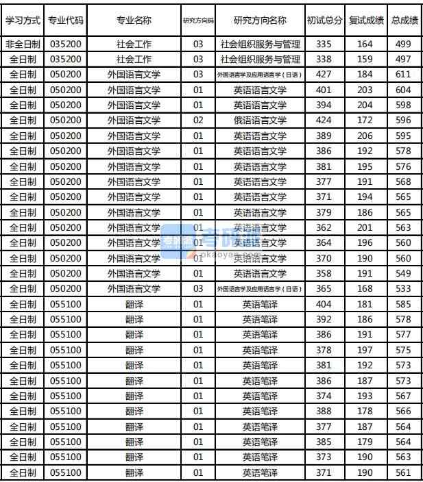 东北林业B体育·（sports）官方网站翻译2020年研究生录取分数线