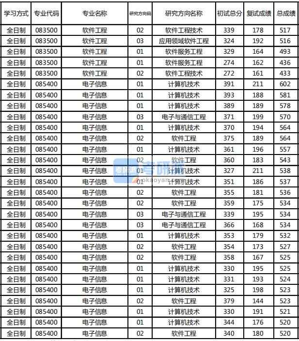 东北林业大学软件工程2020年研究生录取分数线