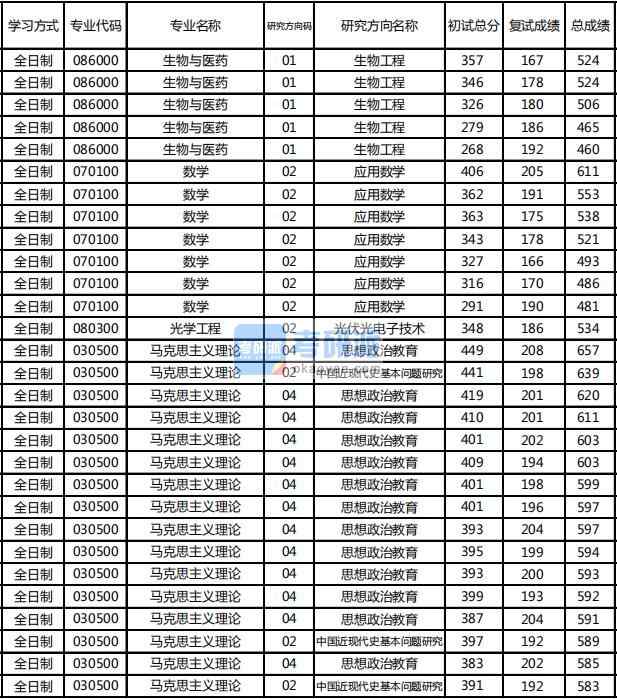 東北林業(yè)大學光學工程2020年研究生錄取分數(shù)線