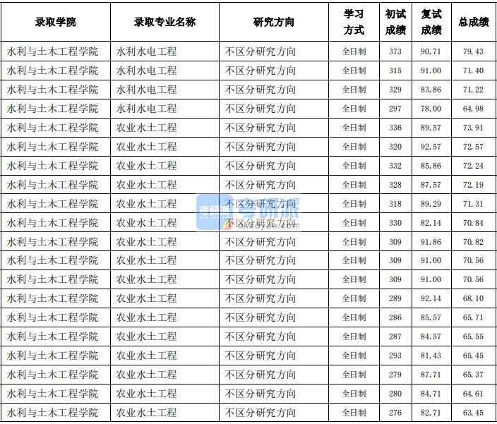 东北农业B体育·（sports）官方网站水利水电工程2020年研究生录取分数线