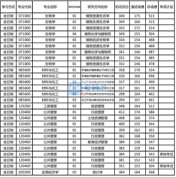 东北林业大学生物学2020年研究生录取分数线