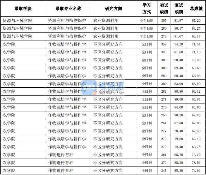 东北农业大学资源利用与植物?；?020年研究生录取分数线