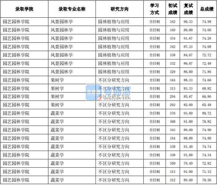 東北農業(yè)大學風景園林學2020年研究生錄取分數(shù)線