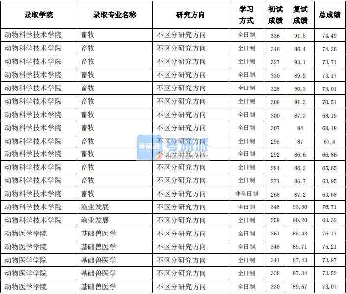 东北农业B体育·（sports）官方网站渔业发展2020年研究生录取分数线