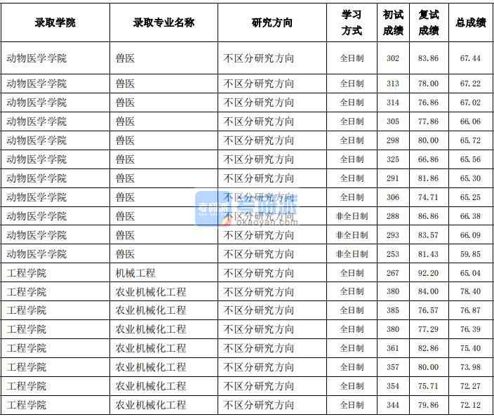 东北农业香港本港六最快开奖兽医2020年研究生录取分数线