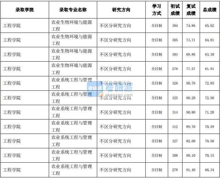 东北农业大学农业生物环境与能源2020年研究生录取分数线