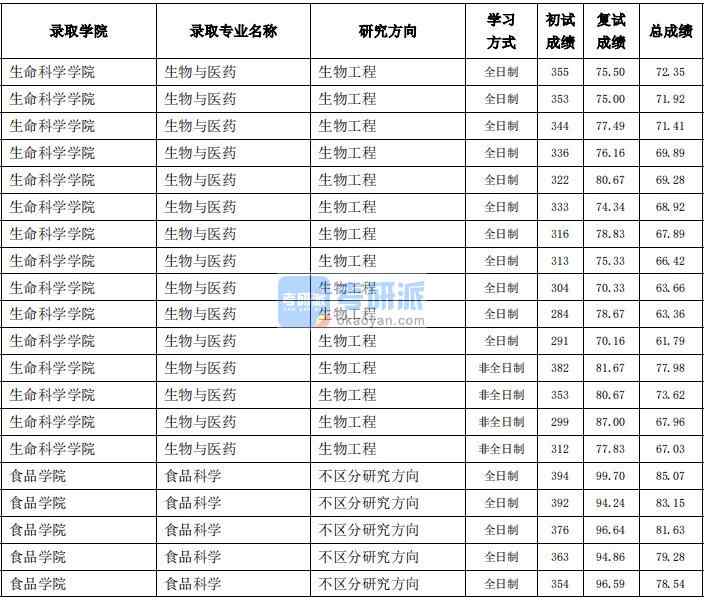 東北農業大學食品科學2020年研究生錄取分數線