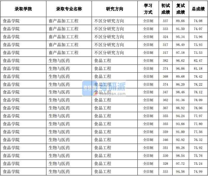 東北農(nóng)業(yè)大學(xué)生物與醫(yī)藥2020年研究生錄取分?jǐn)?shù)線