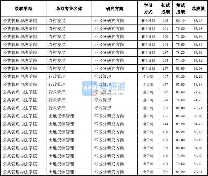 东北农业大学行政管理2020年研究生录取分数线