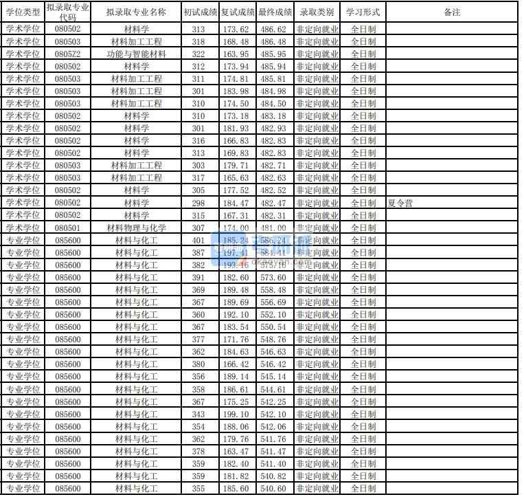 東華大學(xué)功能與智能材料2020年研究生錄取分?jǐn)?shù)線