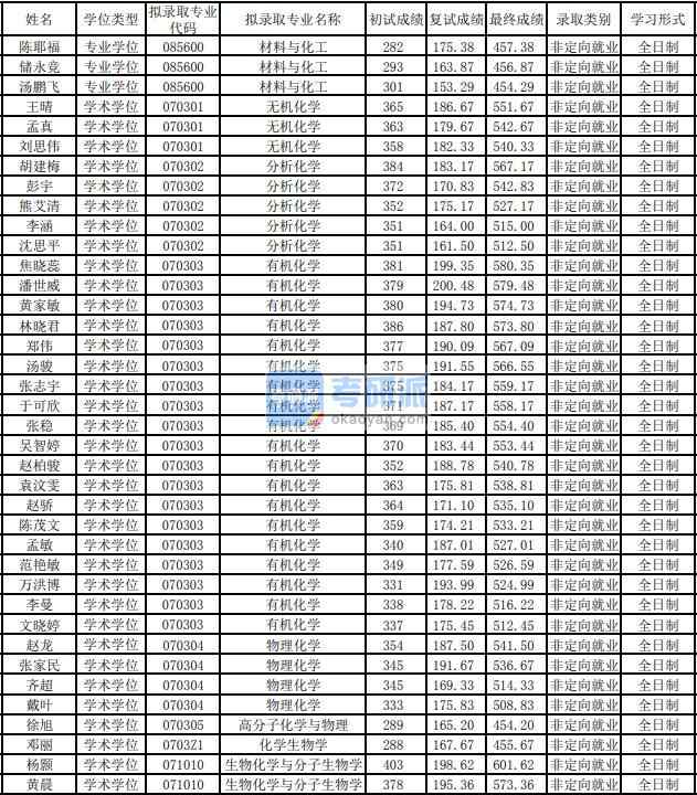 东华大学化学生物学2020年研究生录取分数线