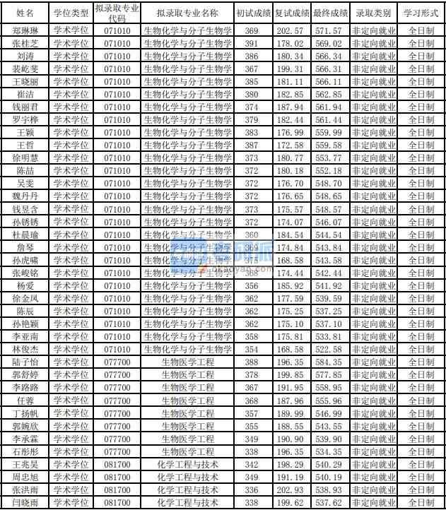 东华B体育·（sports）官方网站生物医学工程2020年研究生录取分数线