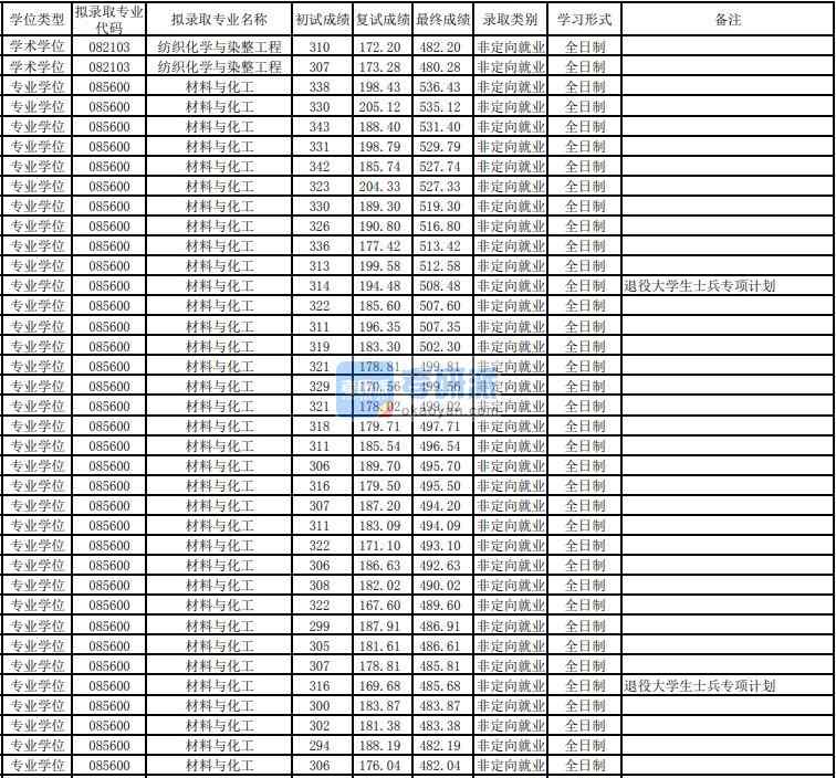 東華大學(xué)材料與化工2020年研究生錄取分?jǐn)?shù)線