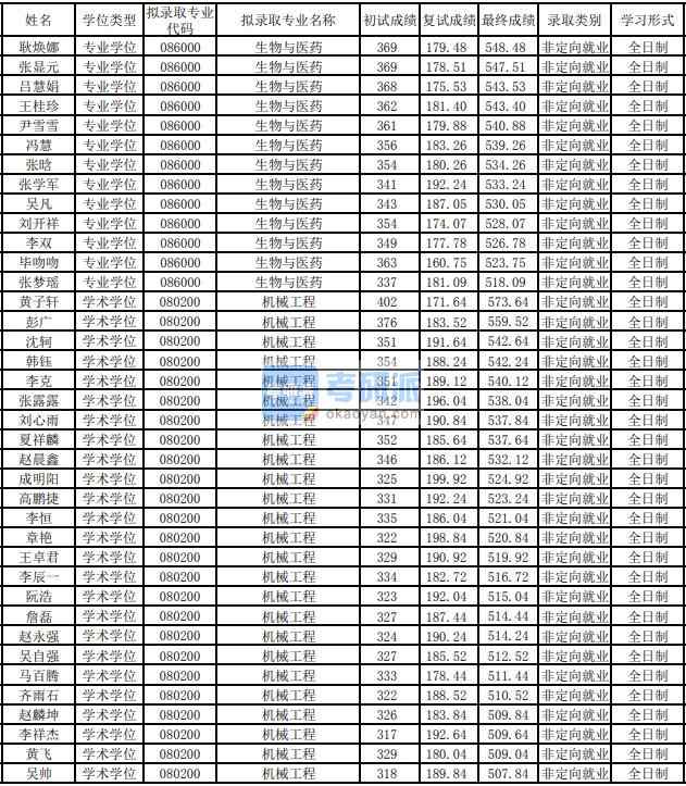 东华B体育·（sports）官方网站生物与医药2020年研究生录取分数线