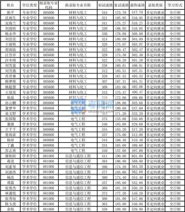 东华B体育·（sports）官方网站电气工程2020年研究生录取分数线