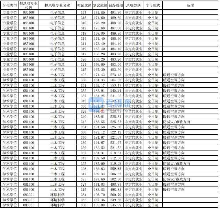 东华大学土木工程2020年研究生录取分数线