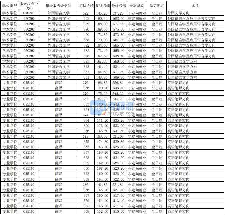 东华大学外国语言文学2020年研究生录取分数线