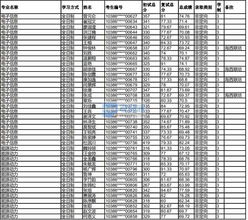 福州大学能源动力2020年研究生录取分数线