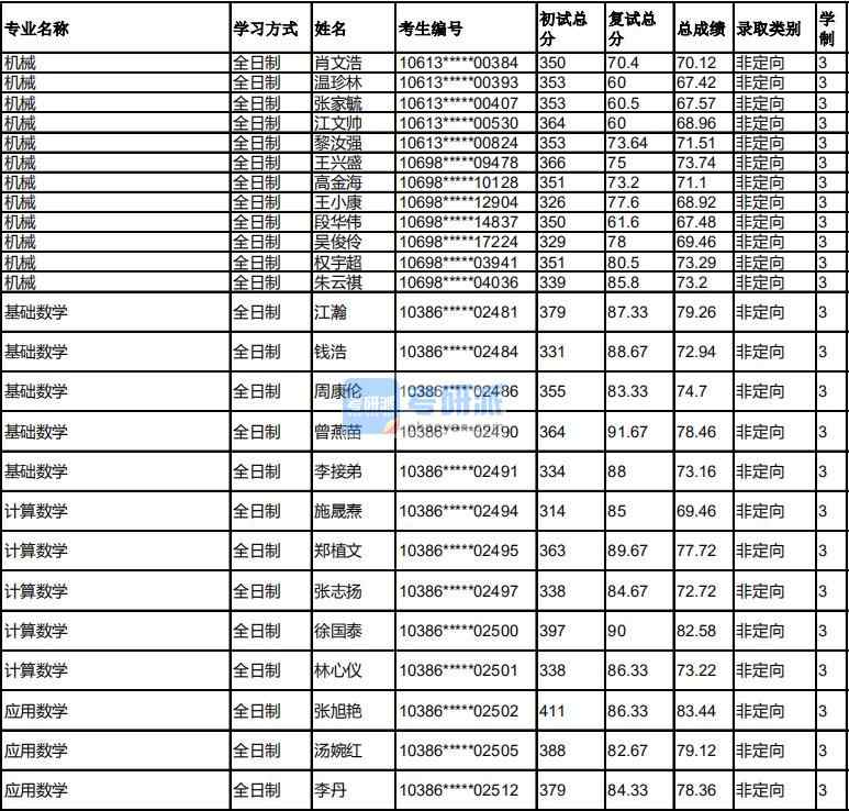 福州大学基础数学2020年研究生录取分数线