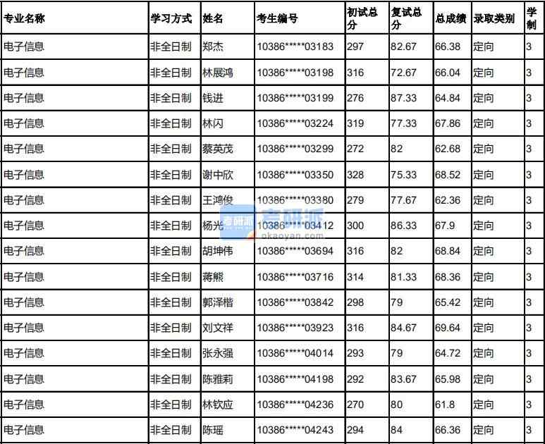 福州大学电子信息2020年研究生录取分数线