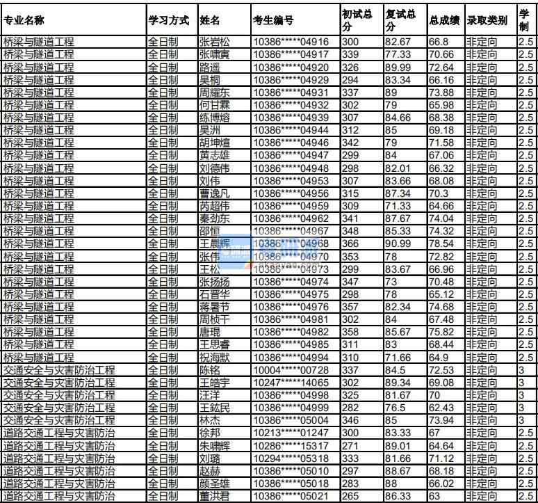 福州香港本港六最快开奖道路交通工程与灾害防治2020年研究生录取分数线