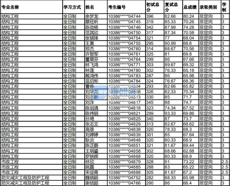 福州B体育·（sports）官方网站市政工程2020年研究生录取分数线