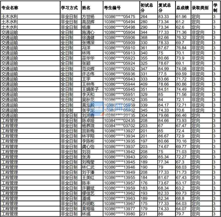 福州大学工程管理2020年研究生录取分数线