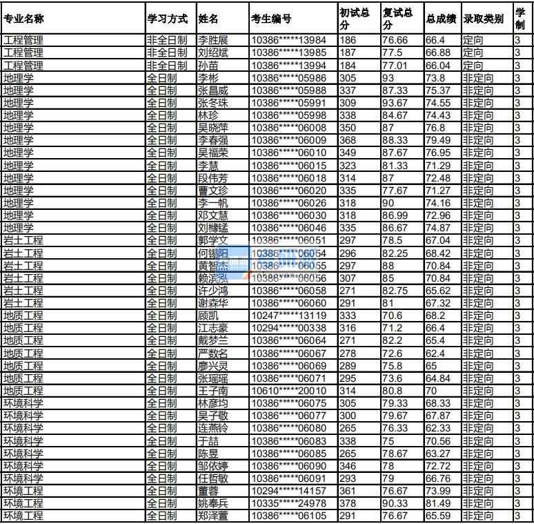 福州大学地质工程2020年研究生录取分数线