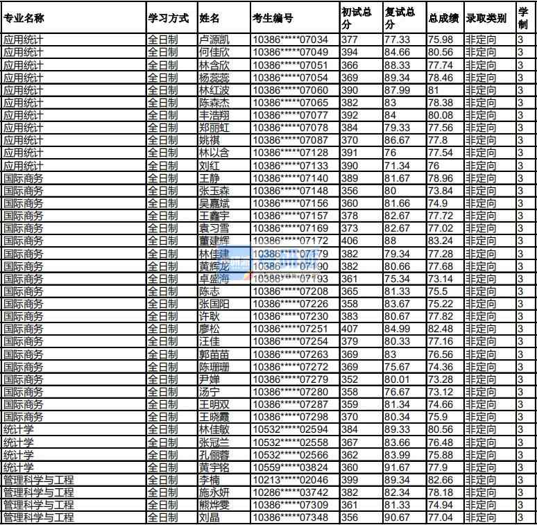 福州大学国际商务2020年研究生录取分数线